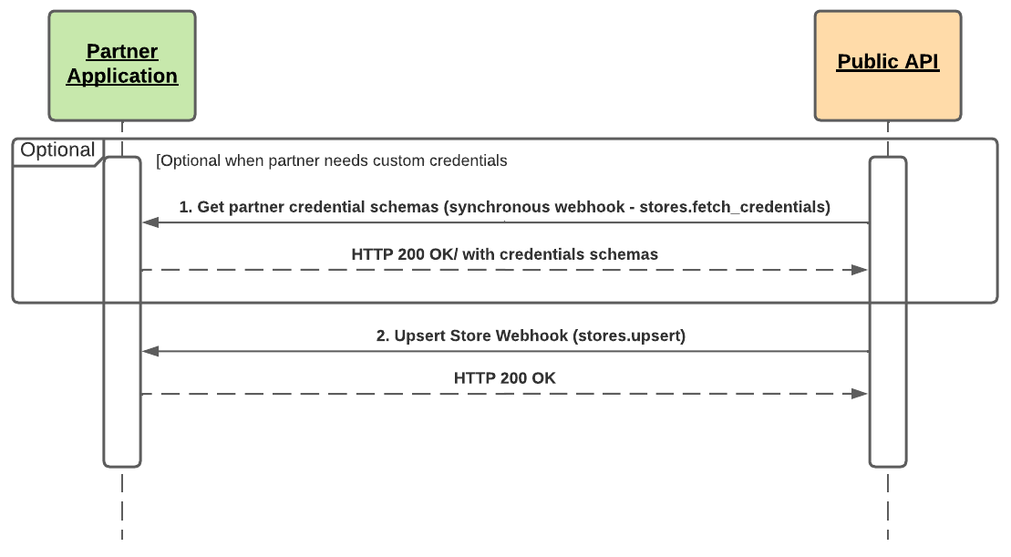 Partial onboarding flow